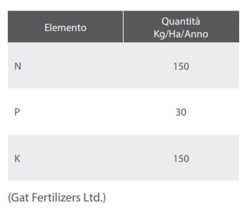table of recommended nutrient amounts to be applied to plantation