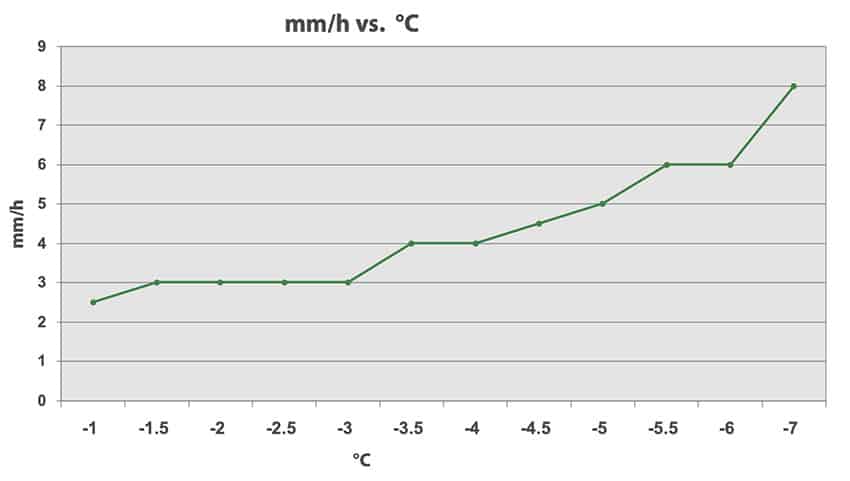 Pluviometria necessaria: mm/ora vs temperatura
