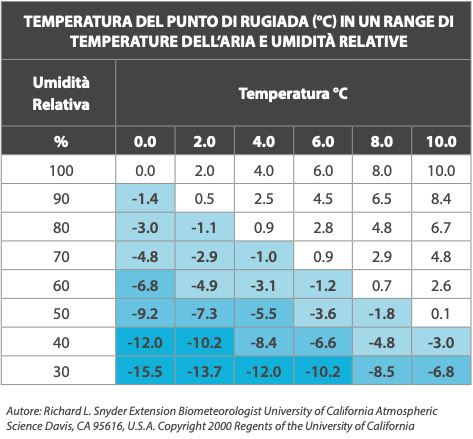 DEW-POINT TEMPERATURE (°C) FOR A RANGE OF AIR TEMPERATURE AND RELATIVE HUMIDITY